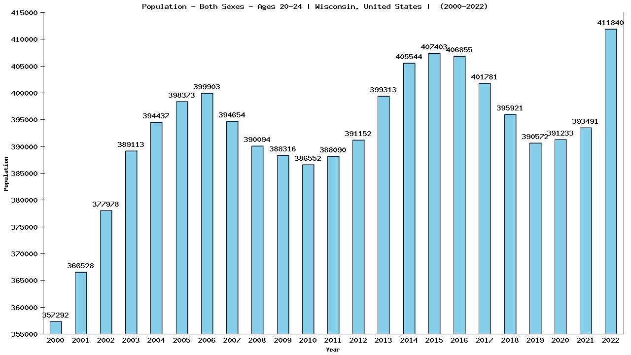 Graph showing Populalation - Male - Aged 20-24 - [2000-2022] | Wisconsin, United-states